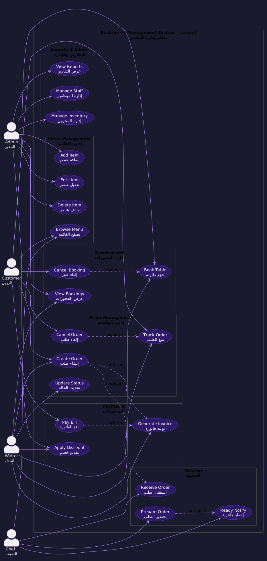 Restaurant Use Case Diagram